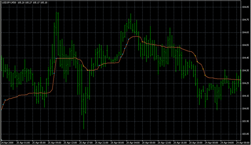 AMA & AMA sig.mq4の表示画像